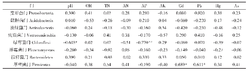 表5 门水平与土壤理化的相关性分析