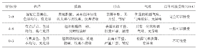 《表1 松露干制品感官质量评分标准》