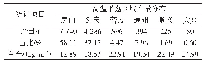 表2 2019年京郊高温平菇区域产量分布