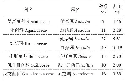 表2 贵州食用菌优势属：贵州省食用菌资源概况