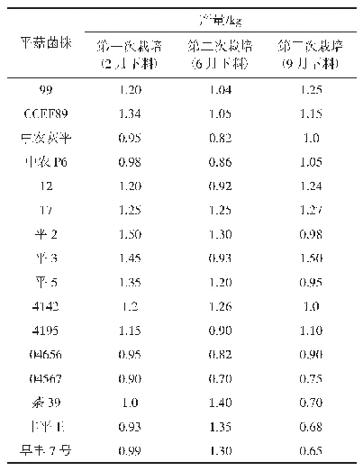 《表5 供试平菇菌株平均单包产量》