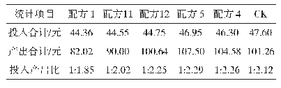 表5 玉木耳试验配方投入产出比分析