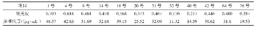 表1 不同品种灵芝的多糖吸光值