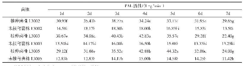 表1 不同金针菇子实体的PAL活性变化