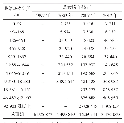 表1 1997年、2002年、2007年和2012年美国食用菌栽培面积