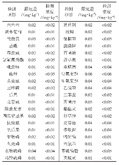 表4 平菇农残检测结果：茶枝屑替代木屑栽培平菇的研究