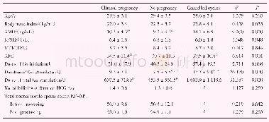 《表2 第一周期行IUI的PCOS患者临床数据比较》