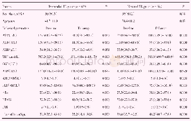《表1 ACLF-HBV患者胆红素下降组与胆红素未下降组各项指标的比较》