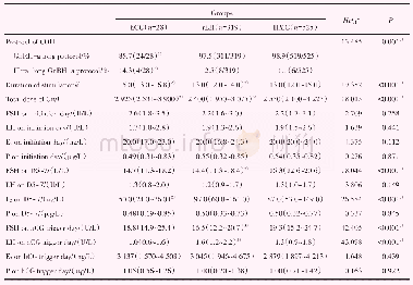 表2 三组的促排卵情况