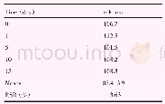 《表3 RAPA稳定性测定》