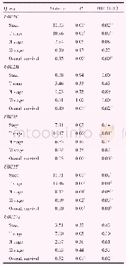 表1 肺腺癌UBE2家族基因表达与临床病例特征的关系