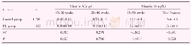 表2 定量资料比较：妊娠中晚期维生素A和E水平与子痫前期相关性分析