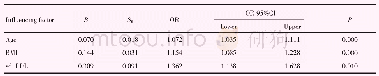 表4 多因素Logistic回归分析