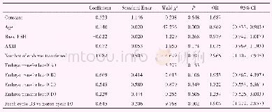 表4 新鲜周期D3胚胎移植与复苏周期活产率多因素回归分析Ⅰ