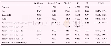 《表5 复苏周期D3胚胎移植与囊胚移植活产率多因素回归分析Ⅱ》