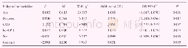 表2 维持性血液透析患者死亡危险因素的Logistic回归分析结果