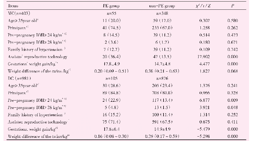 表4 双胎PE的单因素分析结果