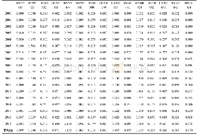 《表3 2000～2017年中美7类兽药产业内贸易指数Tab 3 2000～2017 intra industry trade index of 7 categories of veterinary