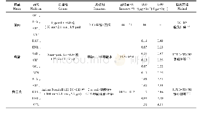 表4 液质联用法检测不同样品基质中氟喹诺酮类药物残留的比较Tab 4 Comparison of LC-MS methods for detection of fluoroquinolones in different matrices