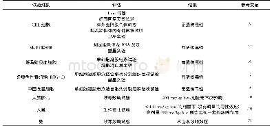 《表1 甲氧苄啶的遗传毒性Tab 1 The genotoxicity of trimethoprim》