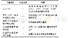 表5 艾地普林的遗传毒性Tab 5 The genotoxicity of aditoprim