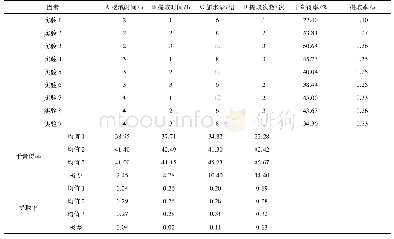 表3 乌梅、柿饼和诃子提取工艺正交试验结果Tab 3 Orthogonal test results of extraction process of osmus, persimmon and chekhoi