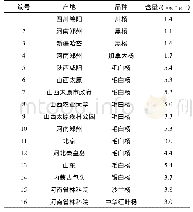 《表4 不同产地及品种杨树花水杨苷含量》