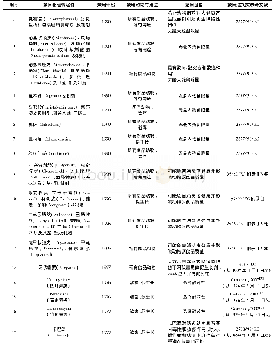 《表1 欧盟禁用兽药和饲料药物添加剂清单和法规》