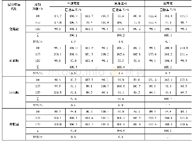 《表2 中兽药散剂中添加酰胺醇类药物(甲砜霉素、氟苯尼考和氯霉素)的回收率和变异系数(n=9)》