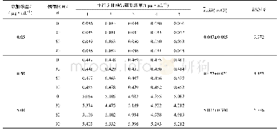 表9 甲氧苄啶储备液在-20℃贮存条件下的稳定性测定结果(n=20)