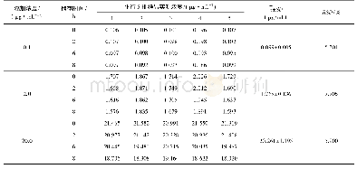 《表1 0 空白血浆添加样品放置室温(+22℃)下磺胺氯吡嗪的稳定性测定结果(n=20)》