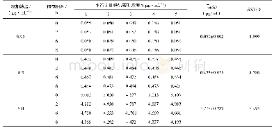 表1 1 空白血浆添加样品放置室温(+22℃)下甲氧苄啶的稳定性测定结果(n=20)