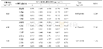 表1 3 空白血浆添加样品经三个冻融循环(+22℃/-20℃)后甲氧苄啶的稳定性测定结果(n=20)