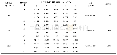 《表1 4 空白血浆添加样品在-20℃冻存条件下磺胺氯吡嗪的稳定性测定结果(n=20)》