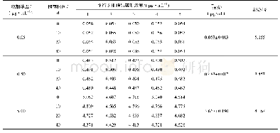 表1 5 空白血浆添加样品在-20℃冻存条件下甲氧苄啶的稳定性测定结果(n=20)