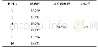 《表4 稳定性试验：高效液相色谱法测定山苓健胃颗粒中甘草酸的含量》