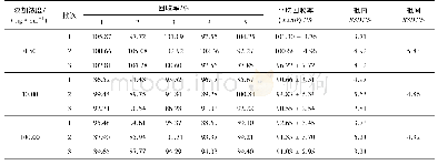 表1 回收率试验结果：鸡血浆中乙酰氨基阿维菌素HPLC检测法的建立及口服给药后的药代动力学研究