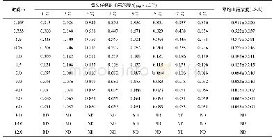 表3 静脉注射牛蒡苷元(2.0 mg/kg.bw)后在仔猪体内的血药浓度