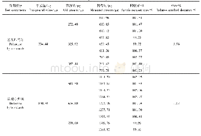 表2 加标回收率试验数据表