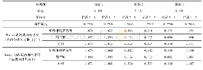 表2 不同色谱条件检测结果表（n=6)