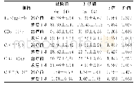 《表4 两组患者IL-6水平及T淋巴细胞亚群数量检测 ()》