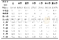 《表3 新生儿TSH水平的统计学指标 (按季节, 单位:μU/mL)》