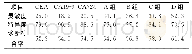 《表2 CEA、CA19-9、CA724单独与联合诊断残胃癌效能 (%)》