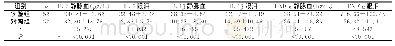 《表1 两组炎症因子蛋白表达水平比较[ (±s) ]》