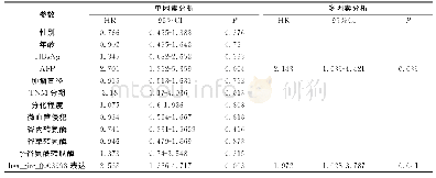 《表2 原发性肝细胞癌患者预后的单因素与多因素分析》