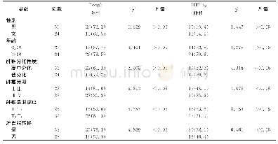 《表2 60例结直肠癌组织中Foxp3和HIF-1α的表达与临床病理因素的关系[例 (%) ]》