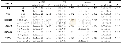 《表4 血清hs-CRP、TG、chemerin及LP与2型糖尿病患者临床特征的关系》