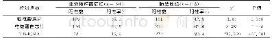 《表2 三种检测指标非分枝杆菌和肺结核组阳性率比较》