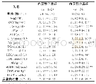 《表1 血尿酸升高组与血尿酸正常组人口学及临床资料比较》