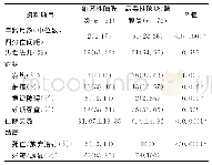 《表1 细菌性脑膜炎和病毒性脑炎/脑膜炎患儿一般资料对比》